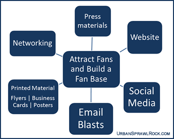 Hub and Spoke Marketing Method